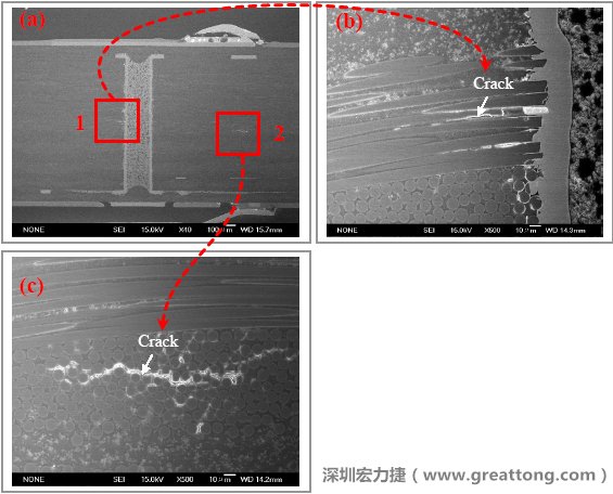 圖片是實驗室切片出來的報告，可以發(fā)現(xiàn)玻璃纖維布有裂縫，而且有些導(dǎo)電物質(zhì)沿著玻璃纖維束的間隙滲透成長，但還不到發(fā)生短路的階段。