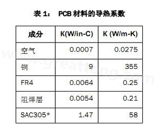 該PCB主要由FR4電路板材料和銅組成，另有少量焊料、鎳和金。表1列出了主要材料的導熱系數(shù)-深圳宏力捷