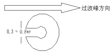 單面板若有手焊元件,要開走錫槽，方向與過錫方向相反，寬度視孔的大小為0.3MM到1.0MM；