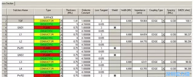 疊層設(shè)計(jì)由于PCB密度較高，本設(shè)計(jì)采用10層板的疊層結(jié)構(gòu)，經(jīng)過(guò)合理的安排疊層厚度，通過(guò)allegro計(jì)算，表面微帶和內(nèi)層帶狀線的差分線在線寬6㏕線間距6㏕時(shí)，阻抗理論計(jì)算值分別為100.1和98.8Ω。
