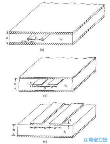 差分對(duì)線模型b:帶狀線   c: 微帶線而信號(hào)路徑和返回路徑所在的傳輸線不可能是理想的導(dǎo)體，因此它們都有有限的電阻，電阻的大小由傳輸線的長(zhǎng)度和橫截面積決定。
