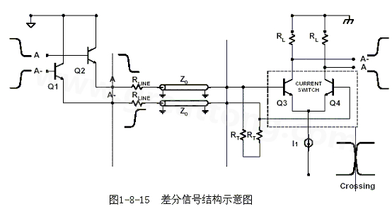 何為差分信號(hào)？通俗地說，就是驅(qū)動(dòng)端發(fā)送兩個(gè)等值、反相的信號(hào)，接收端通過比較這兩個(gè)電壓的差值來判斷邏輯狀態(tài)“0”還是“1”。