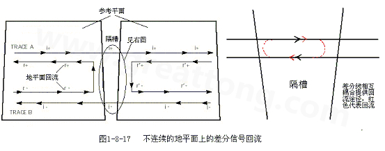 在 PCB電路設(shè)計(jì)中，一般差分走線之間的耦合較小，往往只占10~20%的耦合度，更多的還是對(duì)地的耦合，所以差分走線的主要回流路徑還是存在于地平面。