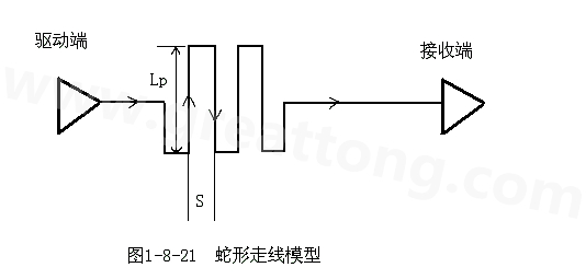 設(shè)計(jì)者首先要有這樣的認(rèn)識(shí)：蛇形線會(huì)破壞信號(hào)質(zhì)量，改變傳輸延時(shí)，布線時(shí)要盡量避免使用。