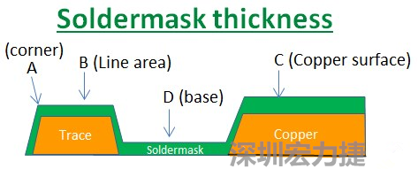 PCB_Soldermask_thickness 因?yàn)榇蠖鄶?shù)的PCB板廠都使用刮刀及網(wǎng)版將防焊綠漆印刷于電路板上，但如果你仔細(xì)看電路板，會(huì)發(fā)現(xiàn)電路板的表面可不是你想像的那么平整，電路板的表面會(huì)有銅箔線路(trace)，也會(huì)有大面積的銅面，這些浮出電路板表面的銅箔實(shí)際上或多或少會(huì)影響綠漆印刷的厚度，而且因?yàn)楣蔚兜挠绊?，在線路轉(zhuǎn)角（Trace corner, B）的位置有時(shí)候會(huì)特別薄。