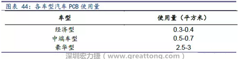 未來隨著汽車電子化程度加深，相應(yīng)車用PCB需求面積將會逐步增長。