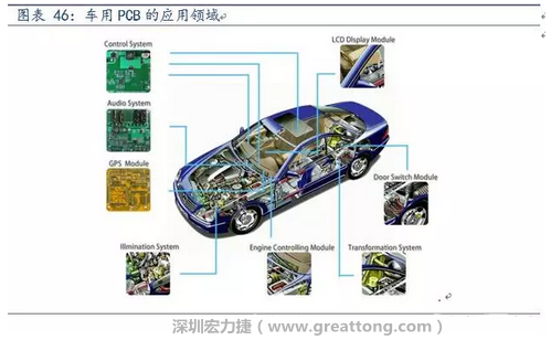 車用PCB中，動力控制系統(tǒng)的需求量份額將超過50%（當(dāng)前32%），主要包括發(fā)動機(jī)控制單元、啟動器、發(fā)電機(jī)、傳輸控制裝置、燃油噴射、動力轉(zhuǎn)向系統(tǒng)等。