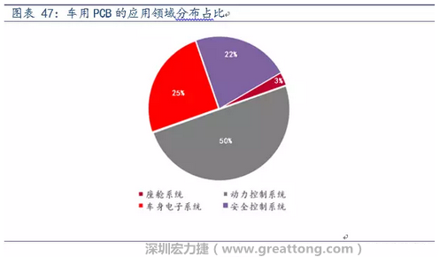車用PCB中，動力控制系統(tǒng)的需求量份額將超過50%（當(dāng)前32%），主要包括發(fā)動機(jī)控制單元、啟動器、發(fā)電機(jī)、傳輸控制裝置、燃油噴射、動力轉(zhuǎn)向系統(tǒng)等。
