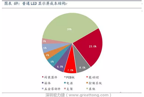 伴隨高密度趨勢，采用微細(xì)過孔和埋孔設(shè)計(jì)的4層、6層板等多層PCB板被用于小間距LED顯示屏，預(yù)計(jì)多層PCB板在小間距LED中的成本占比遠(yuǎn)高于8%。