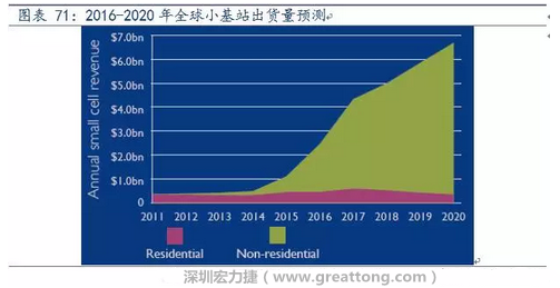 4G網(wǎng)絡(luò)不斷完善深度覆蓋、5G商用帶來的超密集小基站建設(shè)將帶來大量高頻PCB需求。