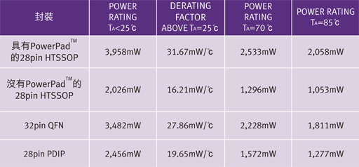 本文提出了較迅速簡易的方式，讓設計人員得以判斷自身的設計是否達到其最佳散熱效果，其中未使用繁復費時的方法或耗費成本的軟體分析，另外也提供了一些降低PD或減少IC封裝本身功耗的方法。