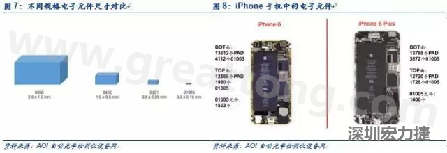 使用AOI設(shè)備進(jìn)行檢測，雖然初期投入較高但是后續(xù)支出相對較少。