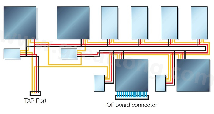 邊界掃描鏈依序連接PCB上具有JTAG功能的元件，從而進(jìn)行測試存取以執(zhí)行連接與功能測試