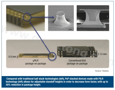 圖3：與傳統(tǒng)球閘堆迭技術(shù)(左)相較，采用PILR技術(shù)(左)封裝層迭(PoP)堆迭元件允許微調(diào)相對(duì)高度以減小外形尺寸，封裝高度最多可減小50%。