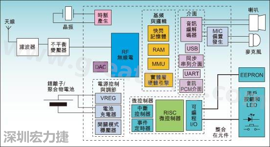 圖1：通用耳機參考設計功能結(jié)構(gòu)圖。