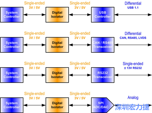圖2：數(shù)位隔離器必須放置在隔離介面的單端部分中。