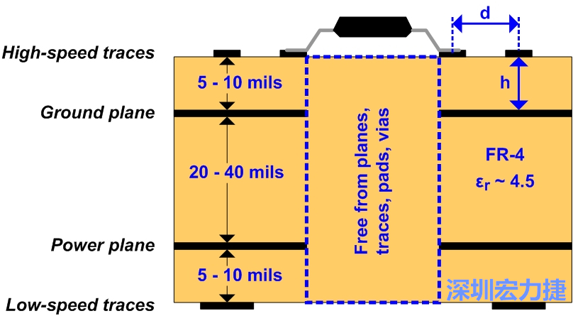 圖3：建議的四層堆迭。