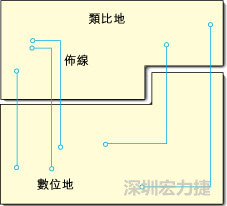 圖1：信號線跨越分割地之間的間隙。電流的返回路徑是什么？