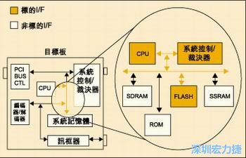 圖4：測(cè)試實(shí)例的功能塊包括PCI匯流排控制器、裁決器和訊框器/解訊框器。