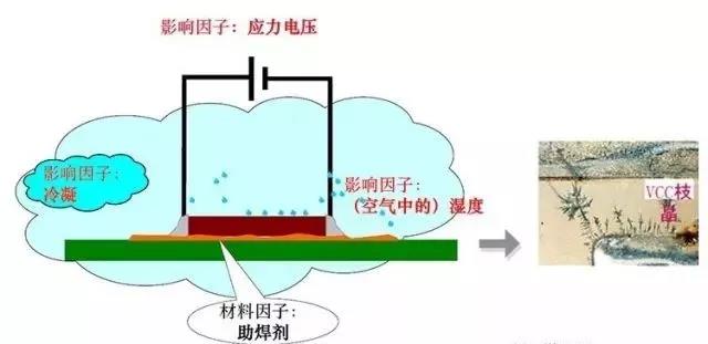蒸汽/濕度+離子污染物（鹽類，助焊劑活性劑）=可導(dǎo)電的電解質(zhì)+應(yīng)力電壓=電化學(xué)遷移