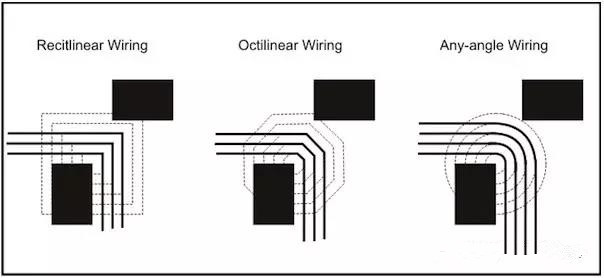 圖3：左邊和中間的圖：傳統(tǒng)自動布線器在緊鄰元件之間只能布3根線。右圖：任意角度布線時的空間足以在相同路徑上布4根線而不違反DRC。