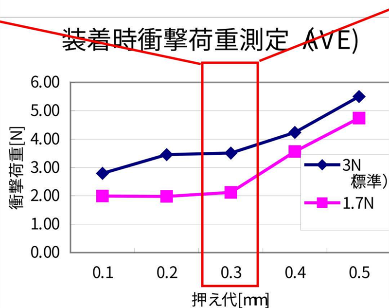 SMT貼片壓力過(guò)小，元器件焊端或引腳浮在焊膏表面，焊膏粘不住元器件