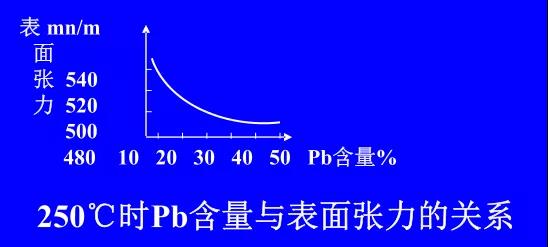在Sn-PbPCBA焊料中增加鉛的含量，當Pb的含量達到37％時，表面張力明顯減小