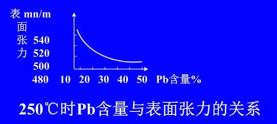 在Sn-Pb焊料中增加鉛的含量，當(dāng)Pb的含量達(dá)到37％時(shí)，表面張力明顯減小。